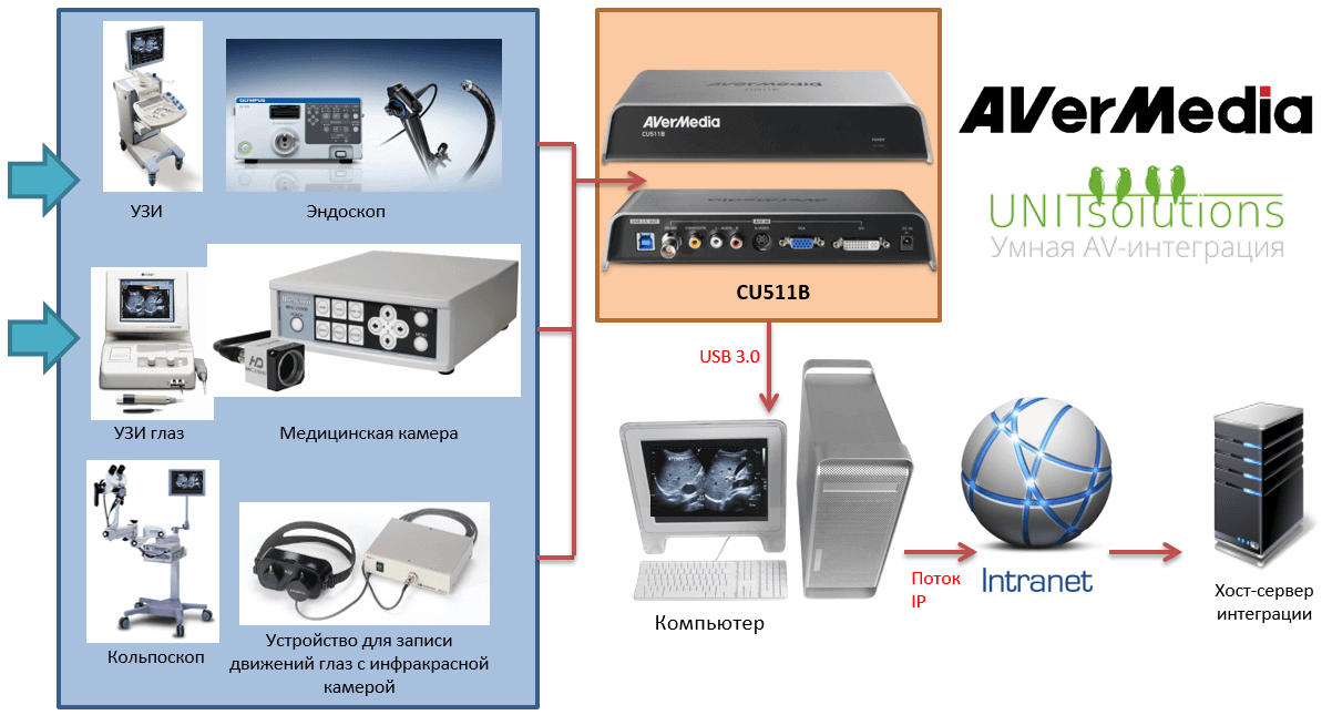 Устройство захвата видео AVerMedia CU511B